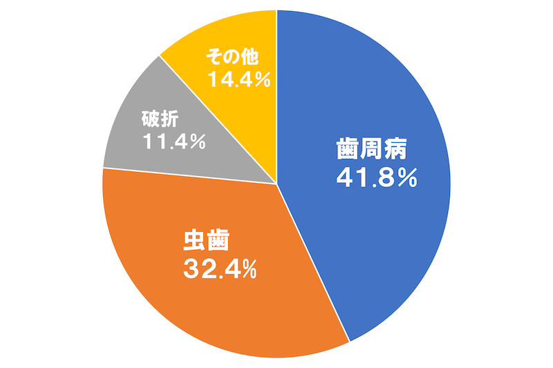 抜歯の原因