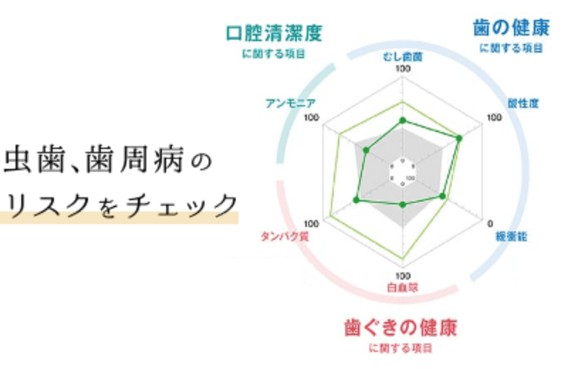 虫歯・歯周病のリスクチェック